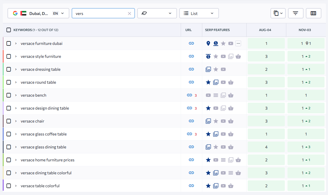Solomia Home keywords ranking #1-3 in Google for competitive luxury interiors market