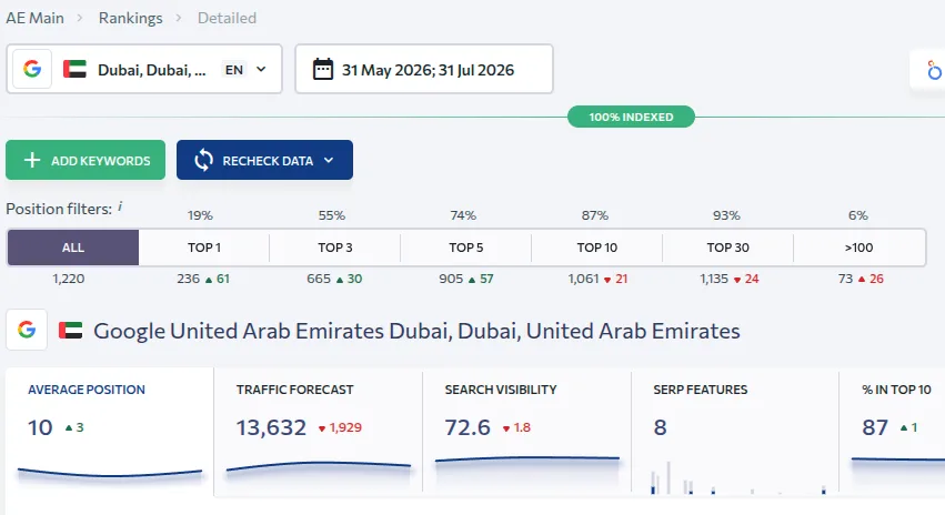 Antonovich Group SEO rankings overview for Google UAE in Dubai: 1,220 tracked keywords and 236 in TOP 1