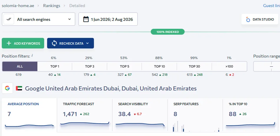 Solomia Home SEO rankings overview for Google UAE in Dubai: 619 tracked keywords and 40 in TOP 1